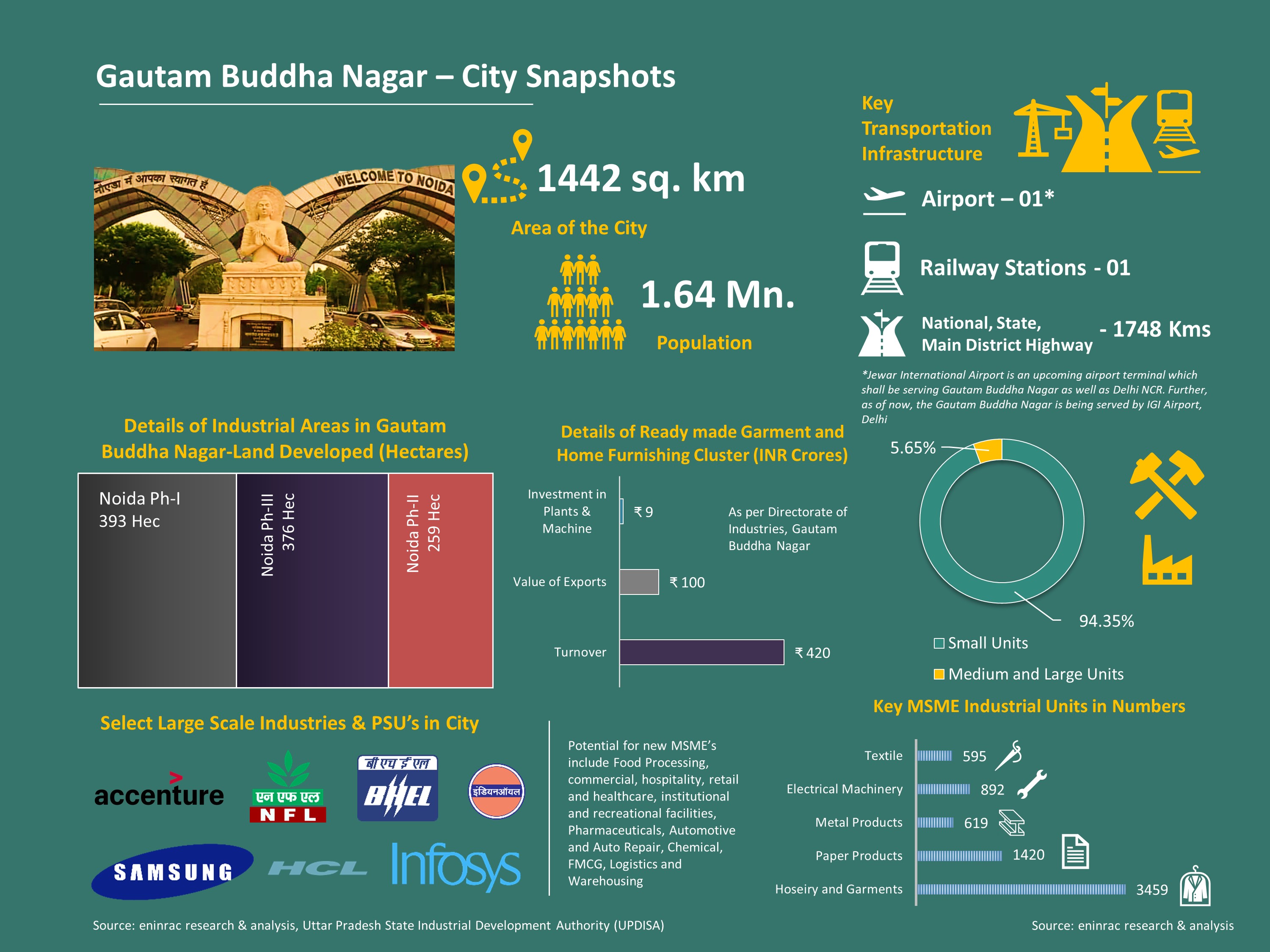 City-Profile---Gautam-Budha-Nagar.jpg