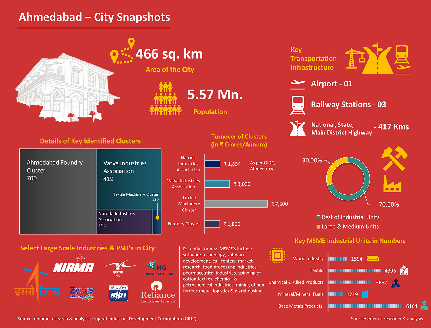 City-Profile_Ahmedabad_info_1.png