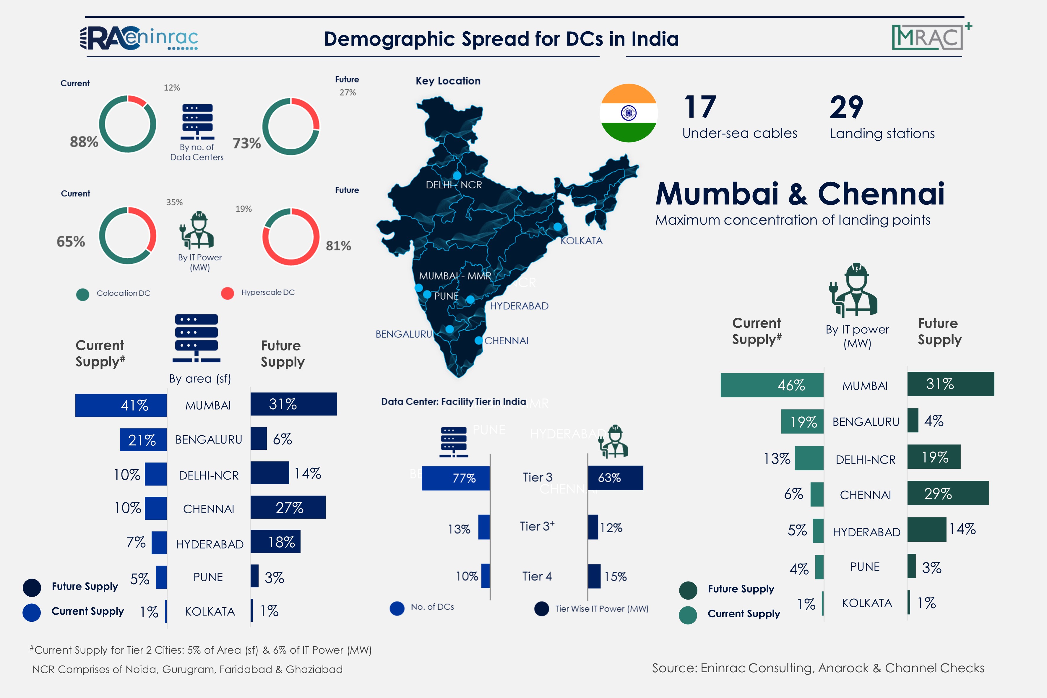 Market Report Data Centre Market In India And Outlook Till 2025 