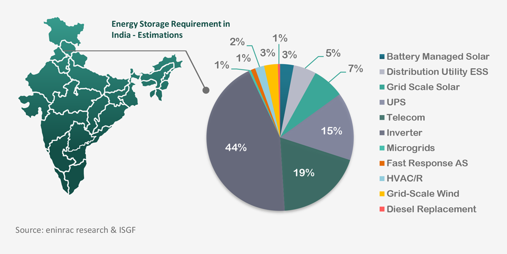 Energy-Storage-Market-in-India-H1-June_2020-info3.png