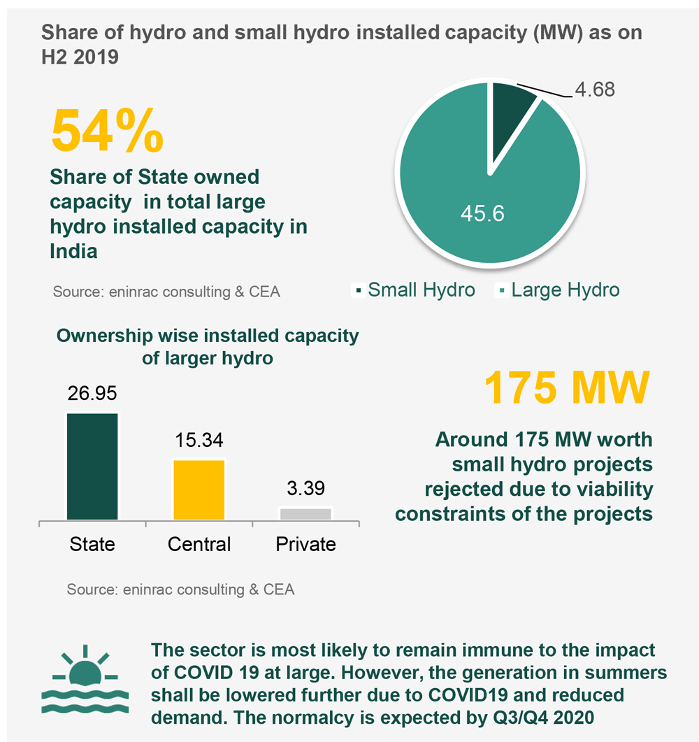 Indian-Hydro-and-Small-Hydro-Market-H1-june2020_info_3.png