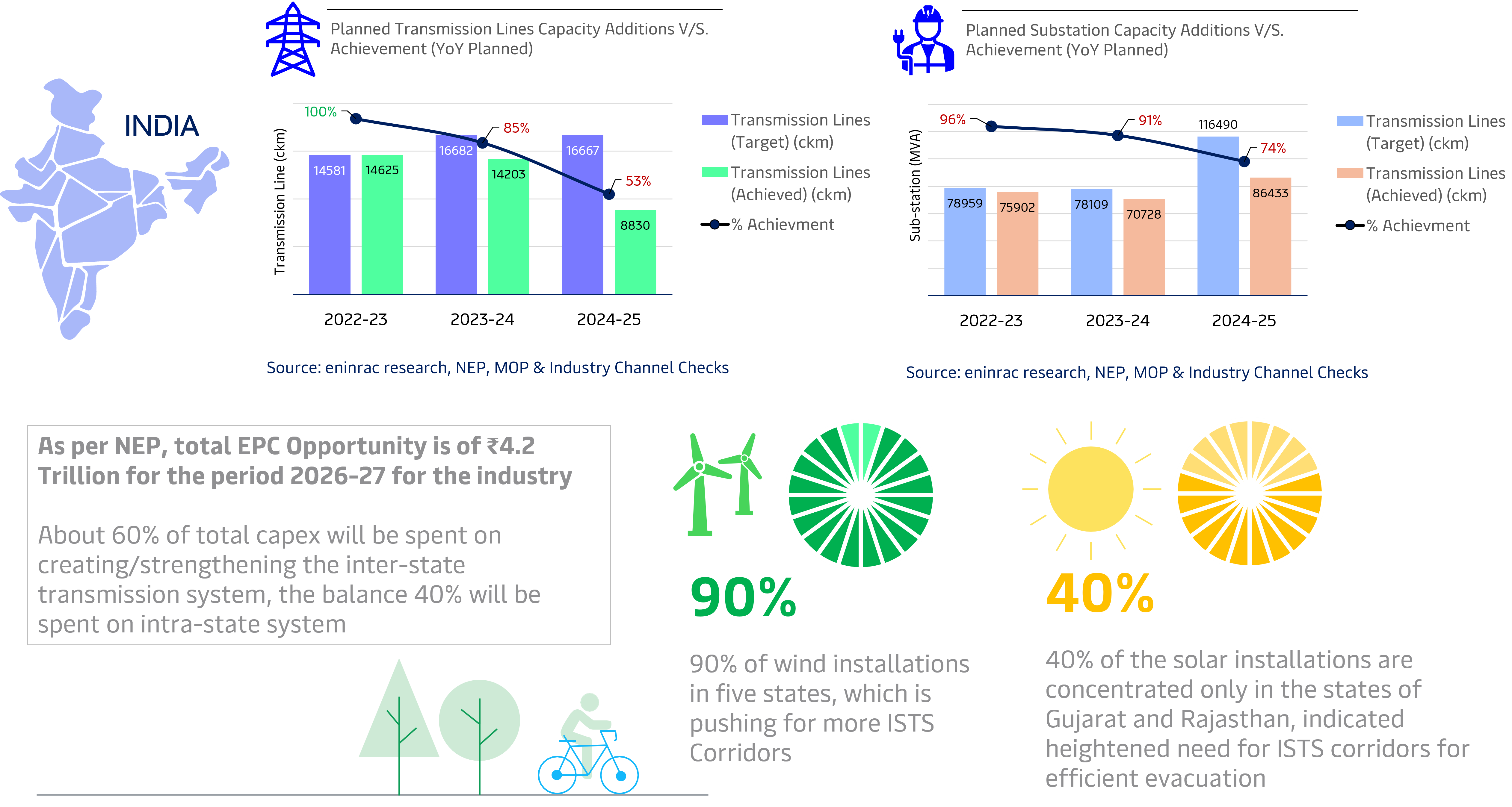 India Power Transmission Sector Outlook 8