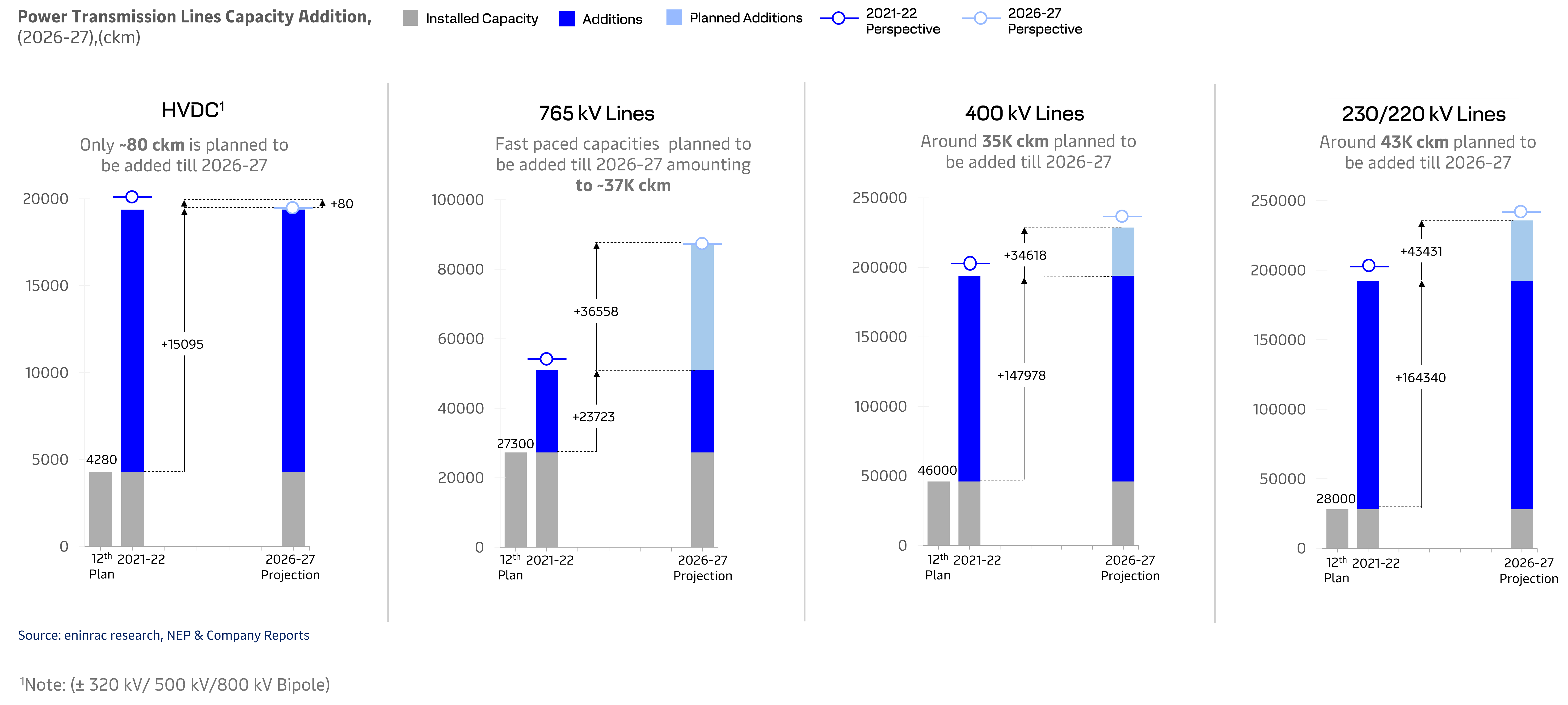 India Power Transmission Sector Outlook 9