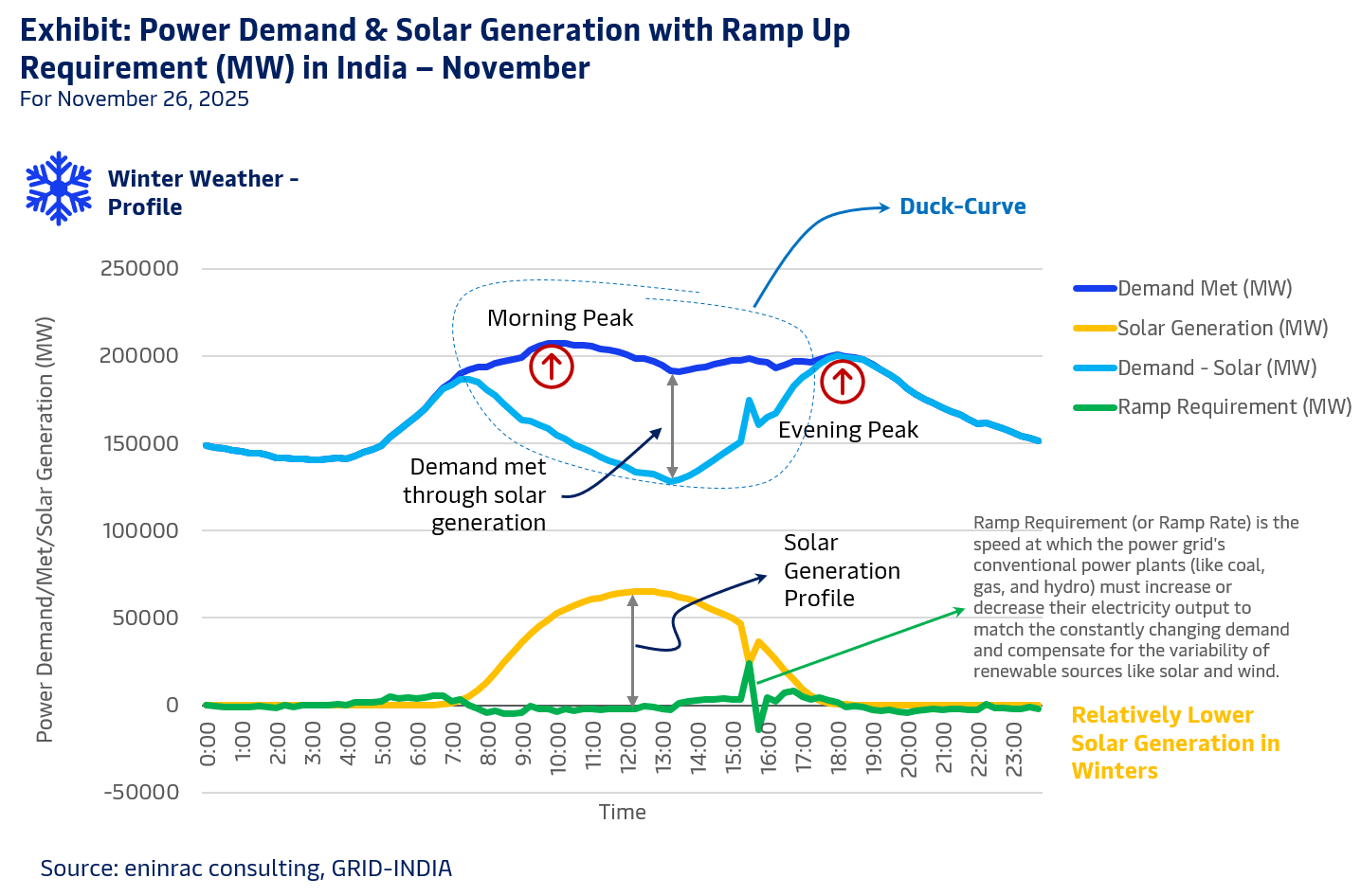 Power Demand & Solar Generation with Ramp Up 