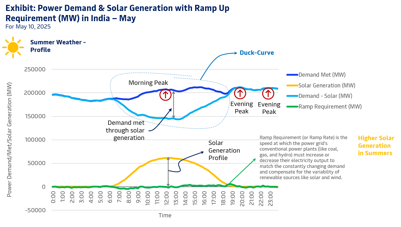Power Demand & Solar Generation with Ramp Up Requirement (MW) in India – May  