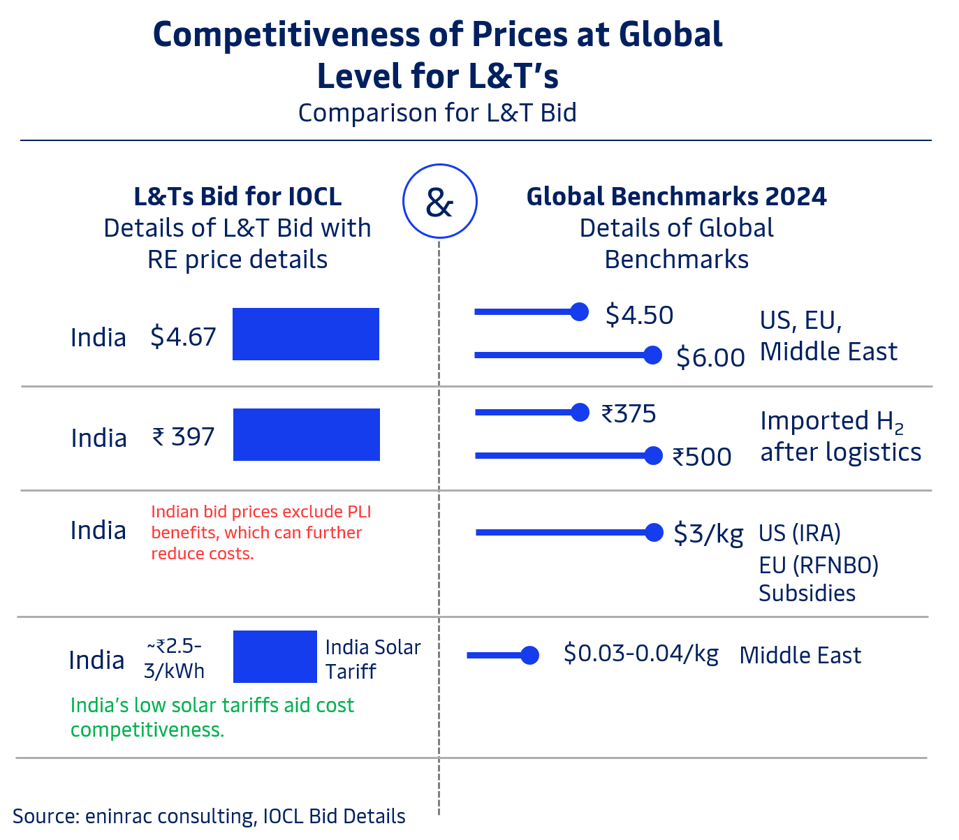 Competitiveness of Prices at Global Level for L&T’s Comparison